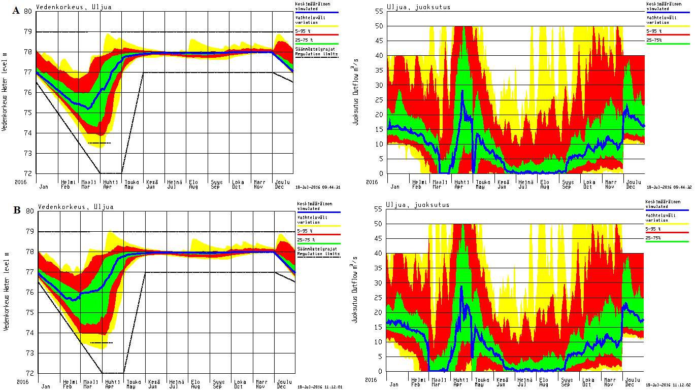 Vedenkorkeus [m] Virtaama [m 3 /s] Lumen vesiarvo [mm] 63 80 79 78 77 76 75 74 73 70 60 50 40 30 20 10 72 0 1-Jan 1-Feb 1-Mar 1-Apr 1-May 1-Jun Yläraja Vedenkorkeus 15.3-15.4 Vedenkorkeus 1.
