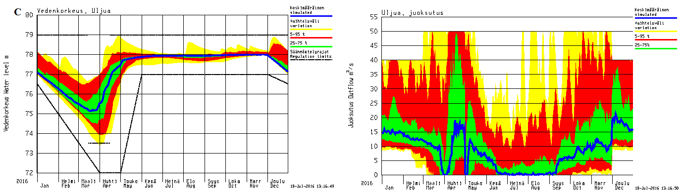 64 Kevätkuopan aikaistamisella ei ole suuria vaikutuksia keskimääräisiin vedenkorkeuksiin tai juoksutuksiin ajanjaksolla 1.1 1.6 (kuva 34).