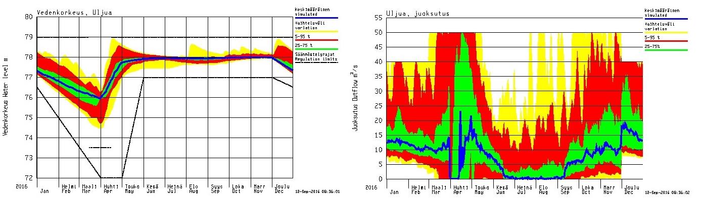 84 Kuva 49. Uljuan tekojärven vedenkorkeus (vasemmalla) ja juoksutus (oikealla) ilmastonmuutosjaksolla 2010 2039 kevätkuopan ajankohdan ollessa 31.3 ja syvyyden 76,00 m. Merkinnät, kts. kuva 28.