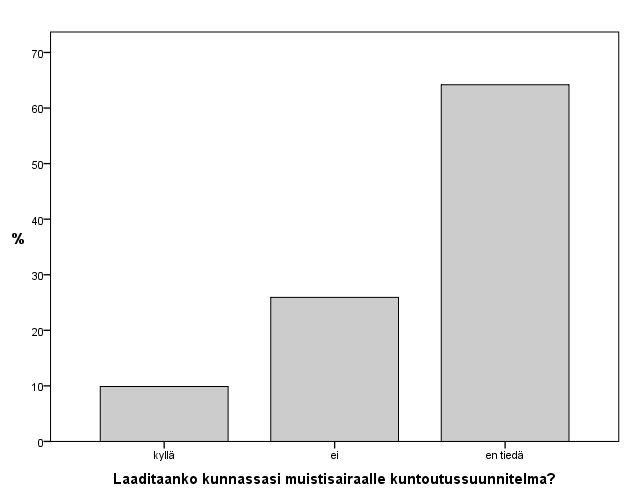 Kuva 22 Vastausjakaumat prosenttiosuuksina kuntoutussuunnitelman laatimista koskevaan kysymykseen 5.