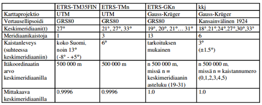 18 Taulukko 4. Suomessa käytettävien tasokoordinaatistojen ominaisuuksia (JUH- TA 2008b, 6) 2.
