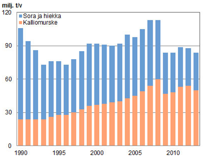 32 4 MAA-AINESTOIMINTA Kivi- ja maa-aineksia käytetään Suomessa kaikenlaiseen rakentamiseen noin 85 miljoonaa tonnia vuodessa (Kuvio 6).