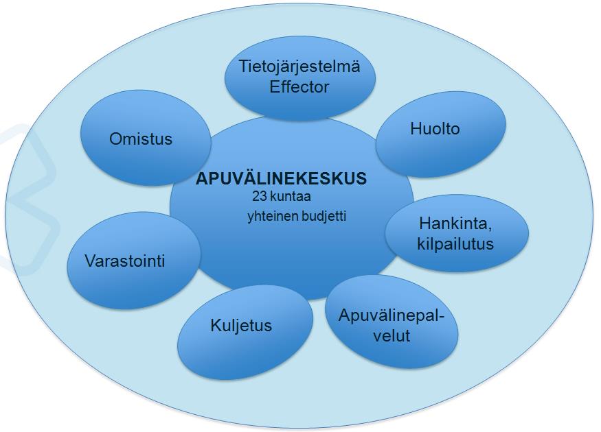 11 Apuvälinetoiminnan lähtökohtana on, että asiakas saa tarvitsemansa perusapuvälinepalvelut lähipalveluna ja erityistä osaamista vaativat apuvälinepalvelut sekä tarvittavat tukipalvelut