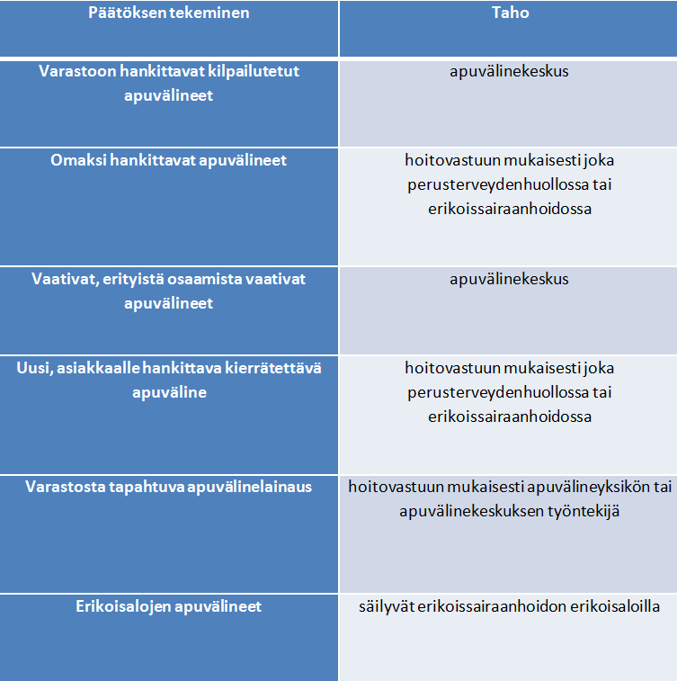 12 Lähtökohtana apuvälinekeskuksen perustamisessa on apuvälineiden omistajuuden siirtäminen vastikkeetta yhteiseen omistukseen.