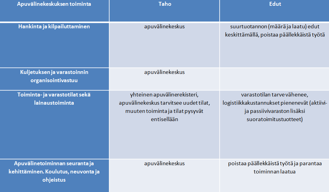 14 Osa apuvälinepalveluiden prosesseista ulkoistetaan joko täysin tai osittain. Ulkoistettavia palveluita ovat esim.