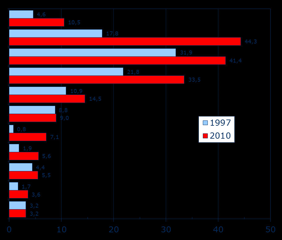 Asiakaspalvelujen ostot yksityisiltä; Osuus käyttökustannuksista 1) 1997 ja 2010, % Tehtäväluokka: Sosiaali- ja terveystoimi yht.