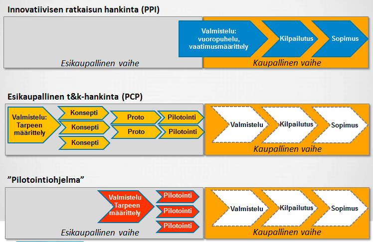 Esimerkkejä innovatiivisista menettelyistä Innovaatiokumppanuus on uudessa hankintalaissa.