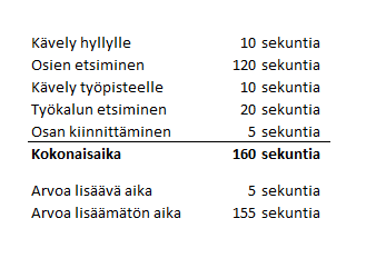 19 rusteella, mistä asiakas on valmis maksamaan. Yksinkertaisena esimerkkinä voidaan käyttää tapausta, jossa työntekijä hakee hyllystä osan ja liittää sen valmistettavaan tuotteeseen. Kuvio 6.