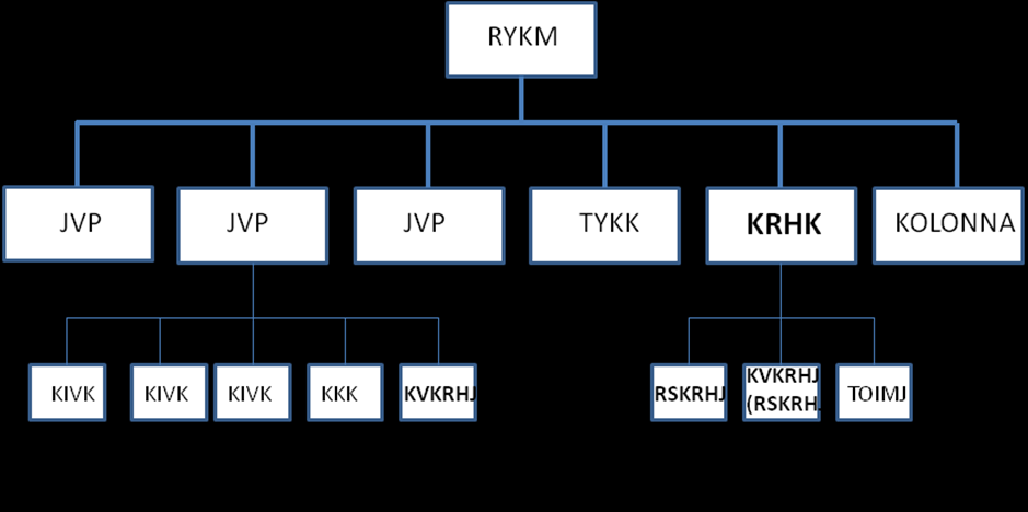 YLILUUTNANTTI NINA LESKISEN TUTKIELMAN LIITE 2 JALKAVÄKIRYKMENTIN SODANAJAN ORGANISAATIO VUOSINA 1940 1945 RYKM = Rykmentti JVP = Jalkaväkipataljoona TYKK = Tykkikomppania KRHK =