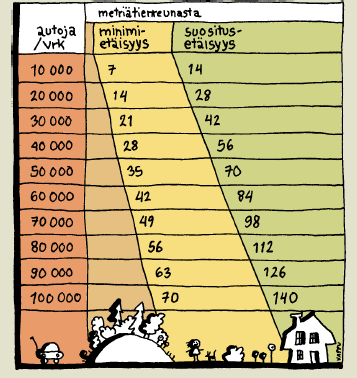 Suojavyöhykkeet teiden varsilla Välttämällä asuntojen rakentamista lähelle vilkkaita teitä vähennetään terveyshaittoja.