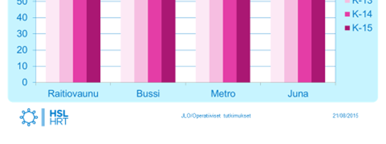 14 tetään mm. joukkoliikenteen kehittämisessä, liikennöitsijöiden bonusjärjestelmässä ja kuljettajakoulutuksien tukena.