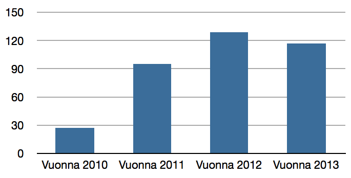 Kuvio 3. Liikuntaryhmien määrä Kuvio 4. Liikuntatoiminnan sisältö vuonna 2013 Hämeenlinnassa 2010 2013 Taulukko 1.