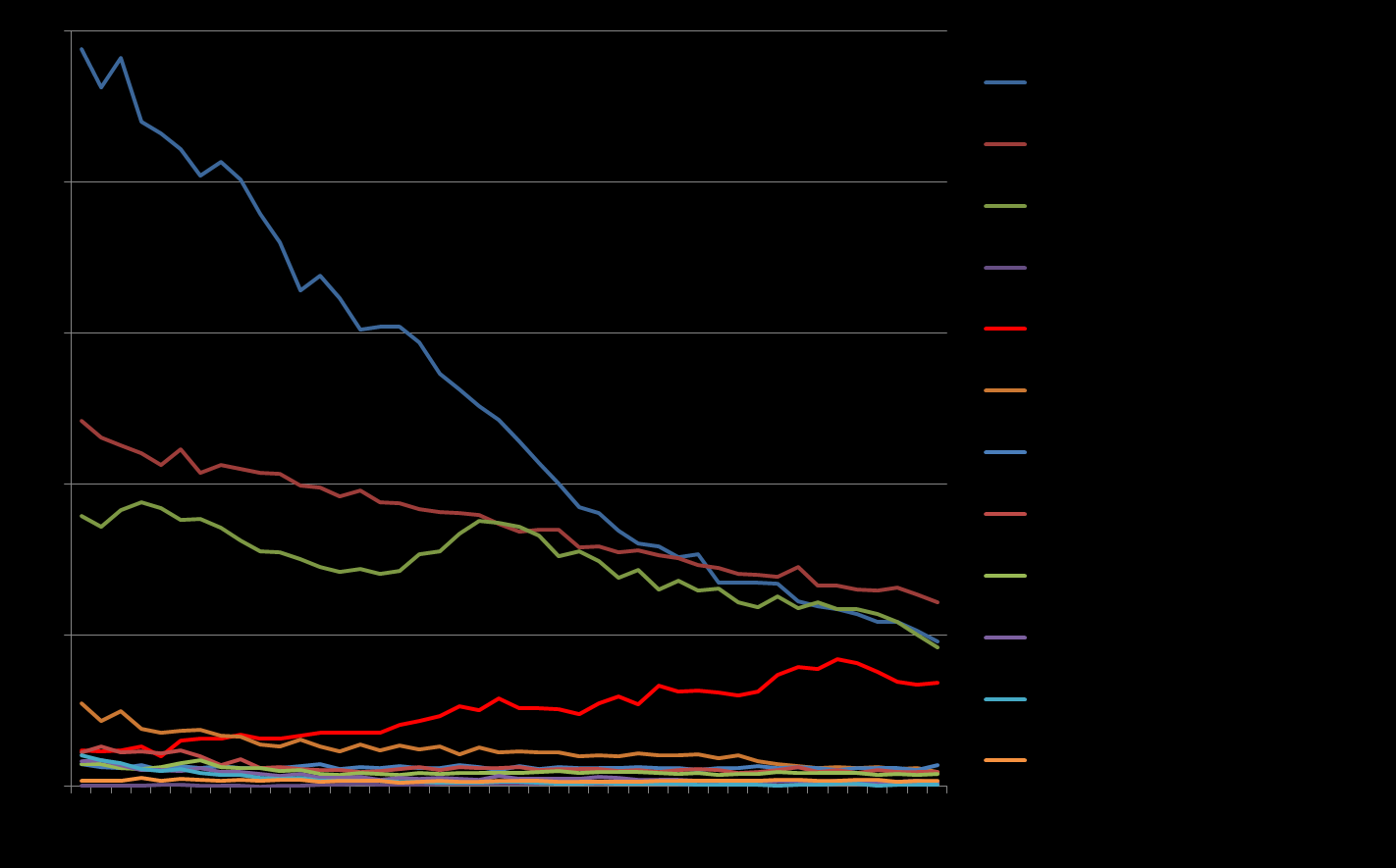 Kuolemansyyt Suomessa 1969-2012: 15-64 -vuotiaat, 100 000 asukasta kohden Verenkiertoelinten