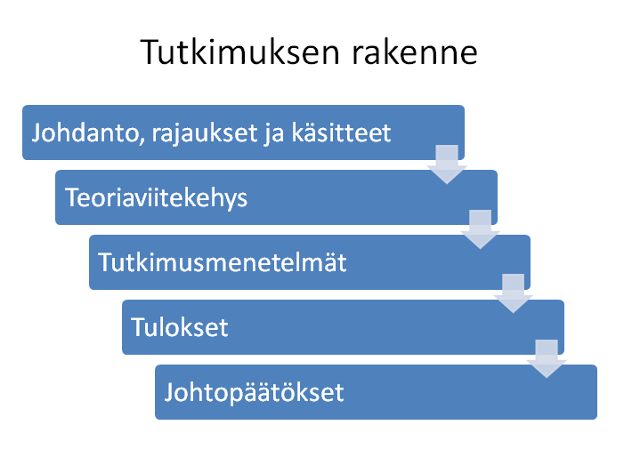 Kuva 1 Tutkimuksen rakenne 1.2 Yritys muutostilanteessa Suurimpia haasteita organisaatiolla on nykyisin muutoksesta selviytyminen. Sen kerrotaan olevan jopa elinehto (Lauser, 2010).