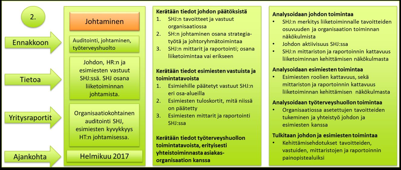 3.2. Strategisen hyvinvoinnin johtaminen Toisessa osaseminaarissa paneudutaan strategisen hyvinvoinnin johtamiskäytänteiden analysoimiseen auditoinnin avulla.