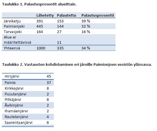 9.2 Käyttökelpoisuuskertoimen määrittäminen Paimionjoen vesistön alueella toteutettiin syksyllä 2011 kyselytutkimus virkistyskäytöstä (Joki-Heiskala ym. 2012).