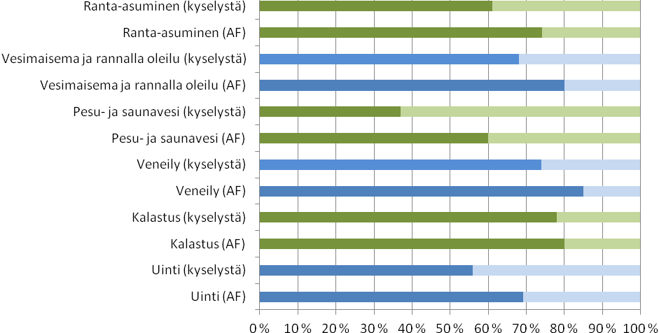 Kuva 20. Eri virkistyskäyttömuotojen käyttökelpoisuuskertoimet nykytilassa ja käyttökelpoisuuskertoimen alenemat.