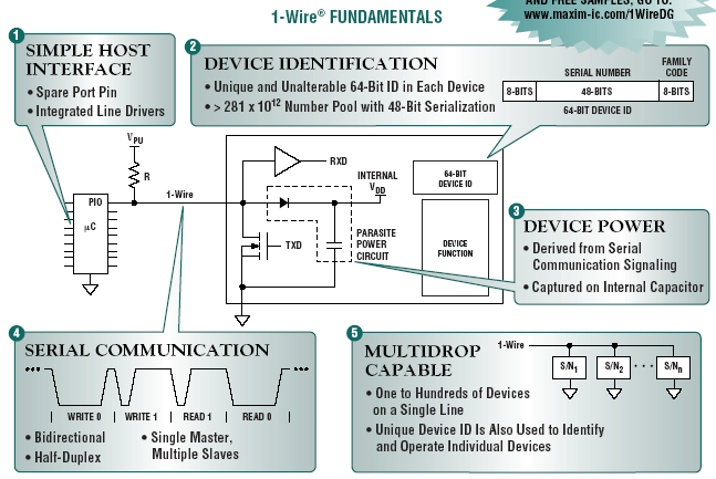 Nordic semiconductor, Dallas, Maxim ] SPI [ Trademark of Motorola, yleisesti käytössä, mm Atmel, Dallas,Maxim ] Microwire [ Trademark of National semiconductor ] 1- wire 1-wire väylä