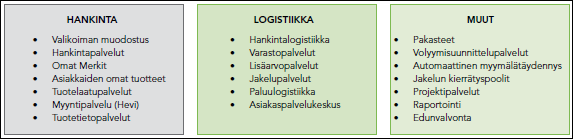 35 vähittäiskaupan alalle siten, että Asiakasomistaja A harjoittaa tukkukauppaa, Asiakasomistajat B ja C vähittäiskauppaa ja Asiakasomistaja D sekä tukku- että vähittäiskauppaa.