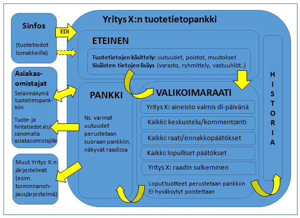 40 Kuva 6. Yritys X:n tuotetietopankki. (Mukaillen: Yritys X Intranet 2014