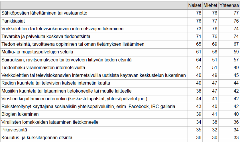 Käyttötarkoitukset Lähde: Tieto- ja viestintätekniikan käyttö -tutkimus 2010,