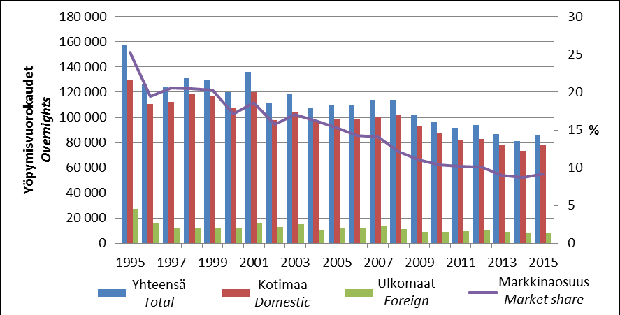 Majoitustilasto Accommodation statistics 10 Majoituskysynnän kehitys Kainuun kunnissa Development of accommodation demand in the municipalities of Kainuu Sotkamon rekisteröidyt yöpymiset ja