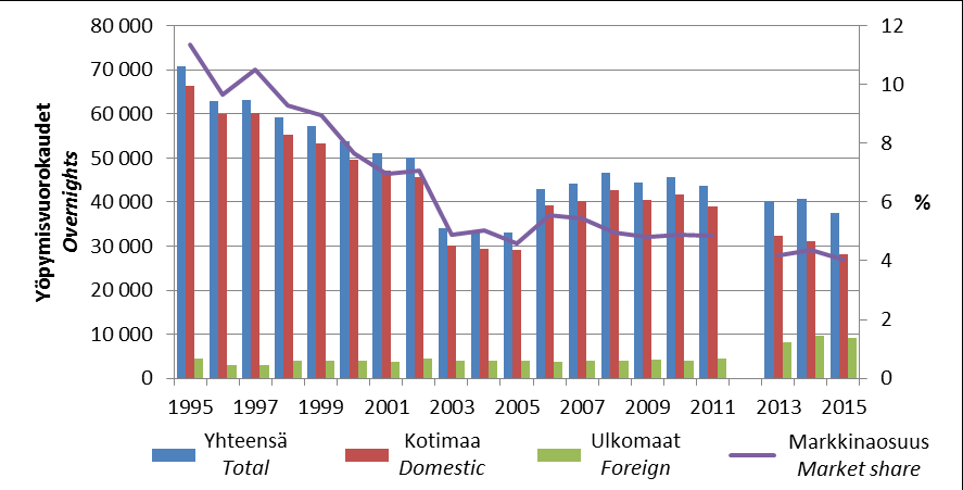 Majoitustilasto Accommodation statistics 11 Puolangan rekisteröidyt yöpymiset ja markkinaosuus koko Kainuun yöpymisistä 1995-2015 9 Registered overnights in Puolanka and market share in the Kainuu