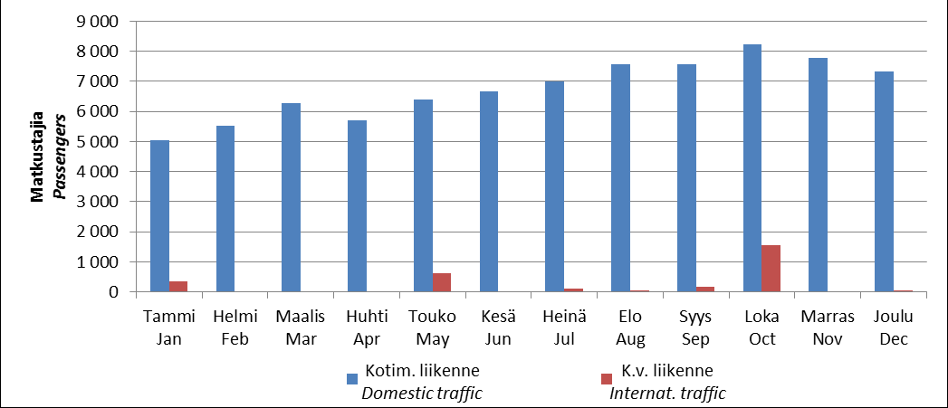 Liikennetilastot Traffic statistics 18 Lentoliikenne Air traffic Kajaanin lentoasemalle saapuneiden ja lentoasemalta lähteneiden matkustajien yhteenlasketut määrät 1998-2015 20 Combined number of