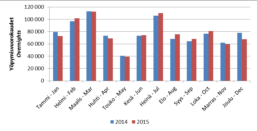 Majoitustilasto Accommodation statistics 6 Kainuun markkinaosuus koko maan rekisteröidyistä yöpymisistä 1995-2015 4 Kainuu s market share of registered overnights in the whole country 1995-2015