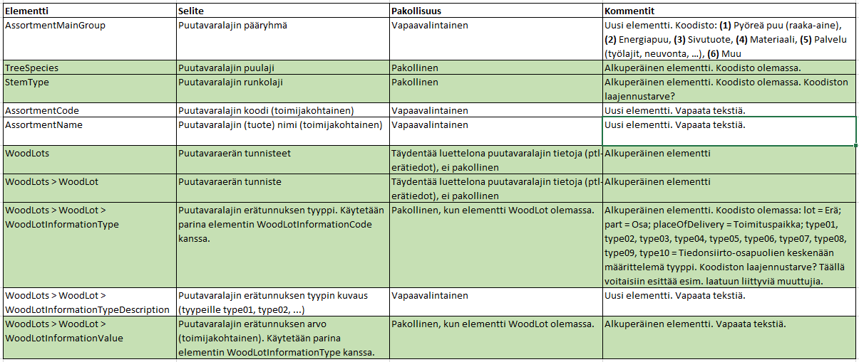 3. WorkingSiteTrade alkuisten skeematiedostoista poistetaan päivämääräpääte ja vastaavasti tiedostojen targetnamespace:sta poistetaan päivämääräviittaukset. 4.