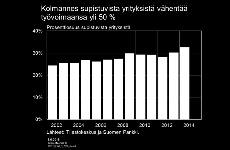 Kuvio 5. Edellä kävi jo ilmi, että erittäin nopeasti kasvaneista yrityksistä huomattava osa on sellaisia, joiden työllisyys supistuu kasvuvaiheen jälkeen.