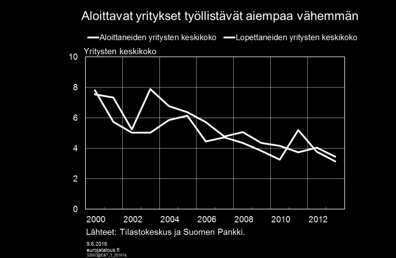 Tämän vuosituhannen aikana aloittavien ja lopettavien yritysten henkilöstön määrä on kuitenkin lähestynyt kansainvälistä keskiarvoa.