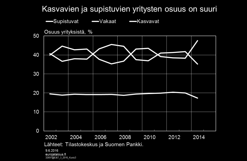 Suurin osa yrityksistä kasvaa tai supistuu Valtaosassa yrityksistä henkilöstön määrä joko kasvaa tai pienenee (kuvio 3).