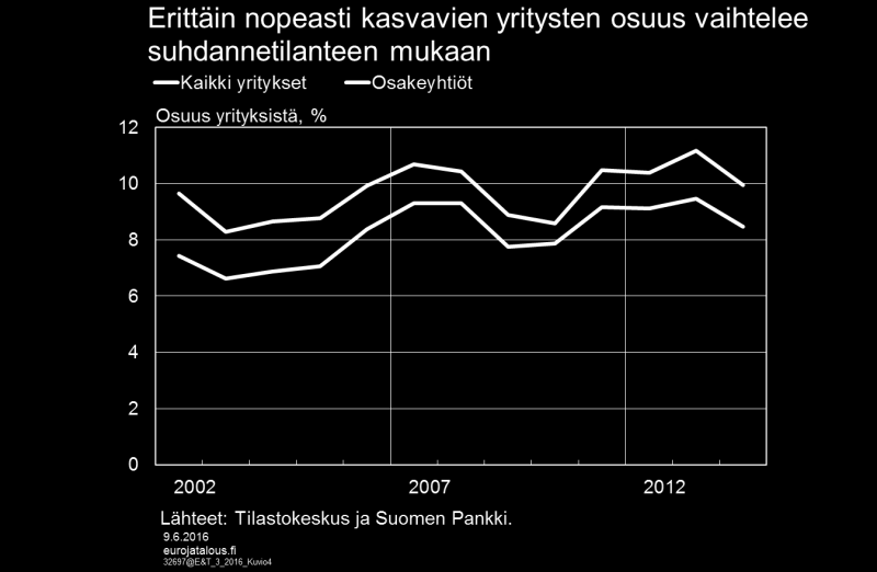Kuvio 4. Pieni gasellijoukko luo suuren osan työpaikoista Kasvavien yritysten vaikutus työpaikkojen lisääntymiseen on hyvin epäsymmetristä.