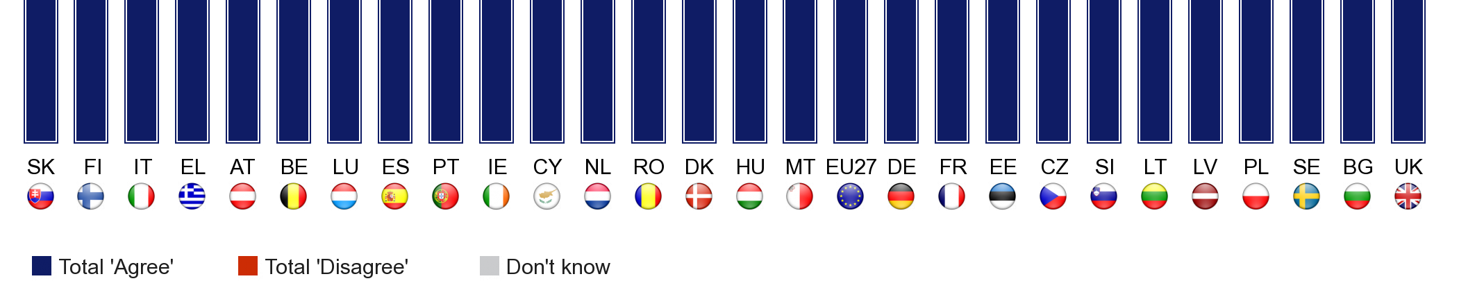 prosenttia ja 46 prosenttia Kreikassa, 44 prosenttia ja 43 prosenttia Luxemburgissa ja 46 prosenttia ja 42 prosenttia Itävallassa.