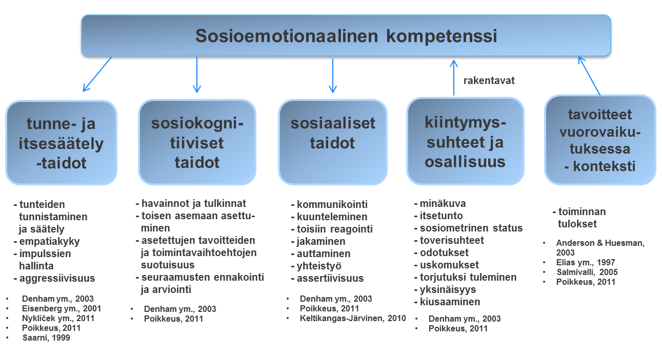 Sosioemotionaalinen kompetenssi