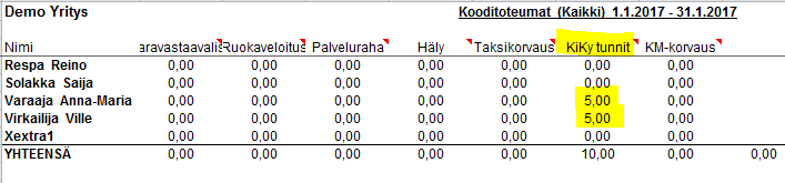 KIKY raportit * Kiky tuntien raportointi tapahtuu Kooditoteumat raportilla.