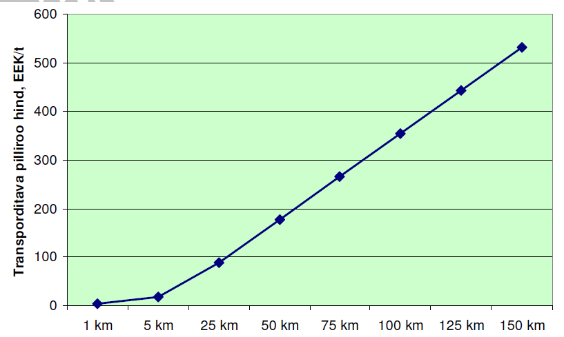 KULJETUS-PAALAUS-KULJETUS Yhden paalatun järviruokotonnin kuljetuksen kustannusten ja kuljetusmatkan riippuvuus toisistaan (300 EEK/t = 19,17 / tn, Kask 2011) Loppukesän 2013 niittomassoista 83