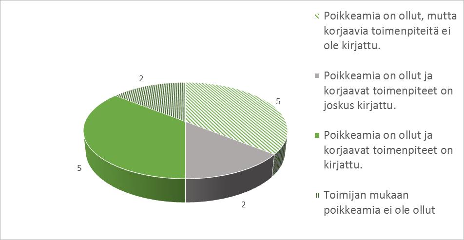Kuva 17. Jäähdytettyjen tilojen lämpötilan seurannan kuvaukset omavalvontasuunnitelmassa sekä seurannan toteutus tutkimuksen kohteena olleissa pienteurastamoissa (n=14).