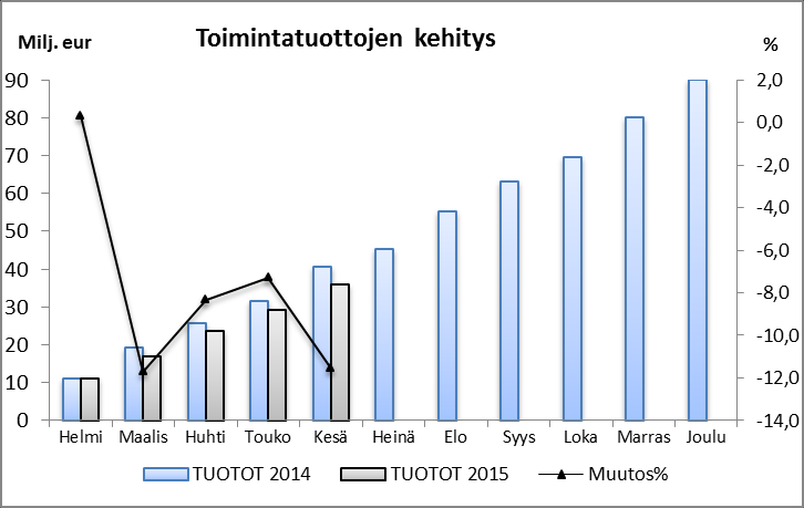 Vuosikate on 10,0 milj. euroa, mikä on 0,1 milj. euroa (2,4 milj. euroa) suurempi kuin edellisen vuoden vastaava luku.