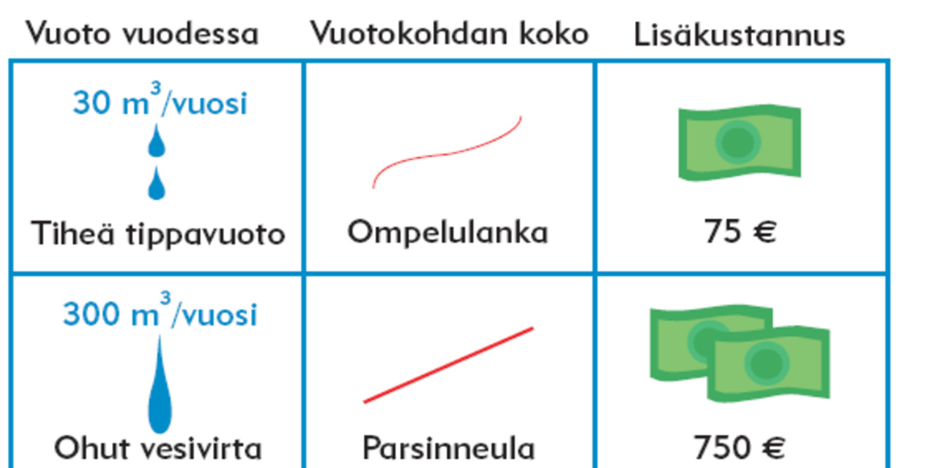 Vuotavat vesikalusteet ja hanat Vesikalusteiden kuntoa on