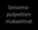 Istumisen tauottaminen 0% 20% 40% 60% 80% 100% Katkaisen oppilaiden pitkiä istumisjaksoja useimmilla tai kaikilla tunneilla 35% 52% 53% Toiminnallinen opetus Taukoliikunta Luonnollinen liikunta