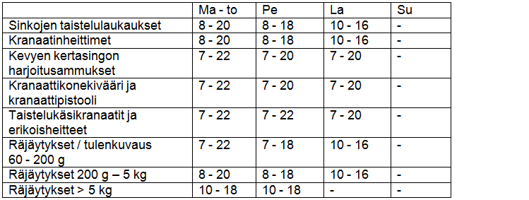 Helsingin kaupunki Pöytäkirja 6/2016 7 (13) Raskaiden aseiden ammuntojen ja räjäytysten päivittäiset ajat on esitetty taulukossa 3.