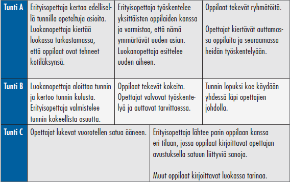 Kaksi esimerkkiä viikkoaikataulusta yhteisopettajuuden toteuttamisessa (Pulkkinen & Rytivaara -16