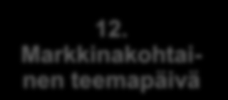 Teemapäivien vaihtoehtoja yrityksille Kansainvälistymisen alkuvaiheen yrityksille 1. Liiketoiminnan fokusointi 2. Kansainvälinen asiakas 3.