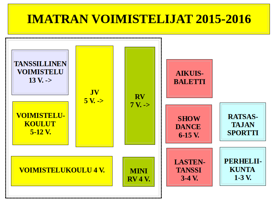 Voimistelupolut alkavat voimistelukoulusta. Nämä ryhmät ovat 4-12 vuotiaille. Eri voimistelupoluissa tarjotaan erityylisiä tuntisisältöjä, jotta jokainen löytäisi itselleen sopivan ryhmän.