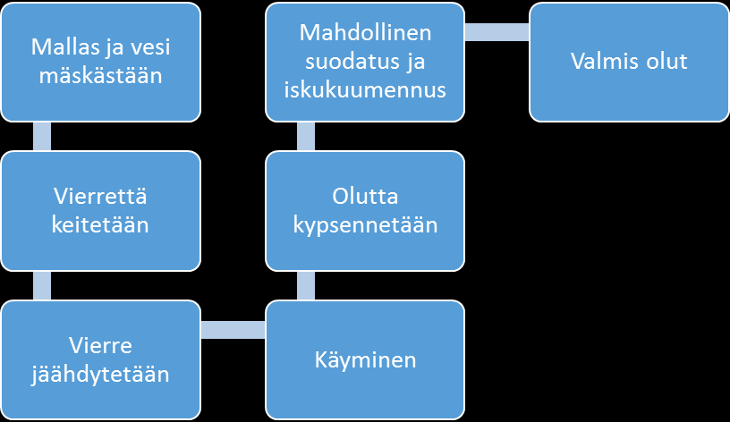 Alla olevassa kuviossa (Kuvio 2.) on havainnollistettu LaFrancen (1995, 11-14) mukaan oluenpanon peruskaava jyvien liotuksen, idättämisen, kuivaamisen ja rouhimisen jälkeen. Kuvio 2.