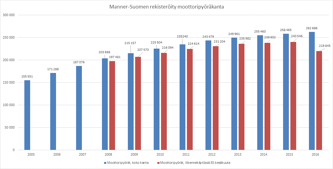 9 3 MOOTTORIPYÖRIEN AJONEUVOVERON ONGELMAKOHTIA 3.1 Vaikutukset moottoripyöräkantaan ja liikennekäyttöön Suomen moottoripyöräkannan koko oli noin 262 700 ajoneuvoa kesäkuun lopussa 2016 (kuva 1).
