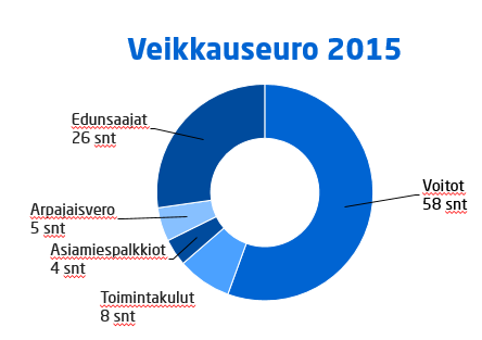 Veikkauseuro 2015