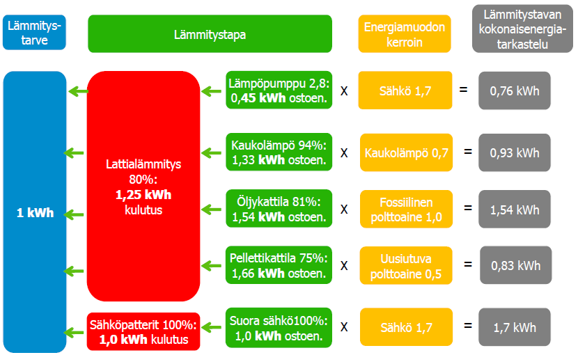 Kokonaisenergiatarkastelu eri